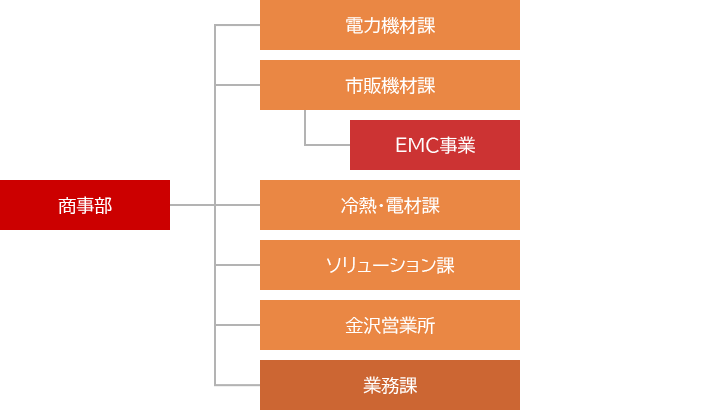 組織図