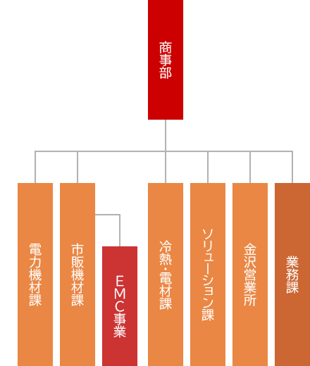 組織図