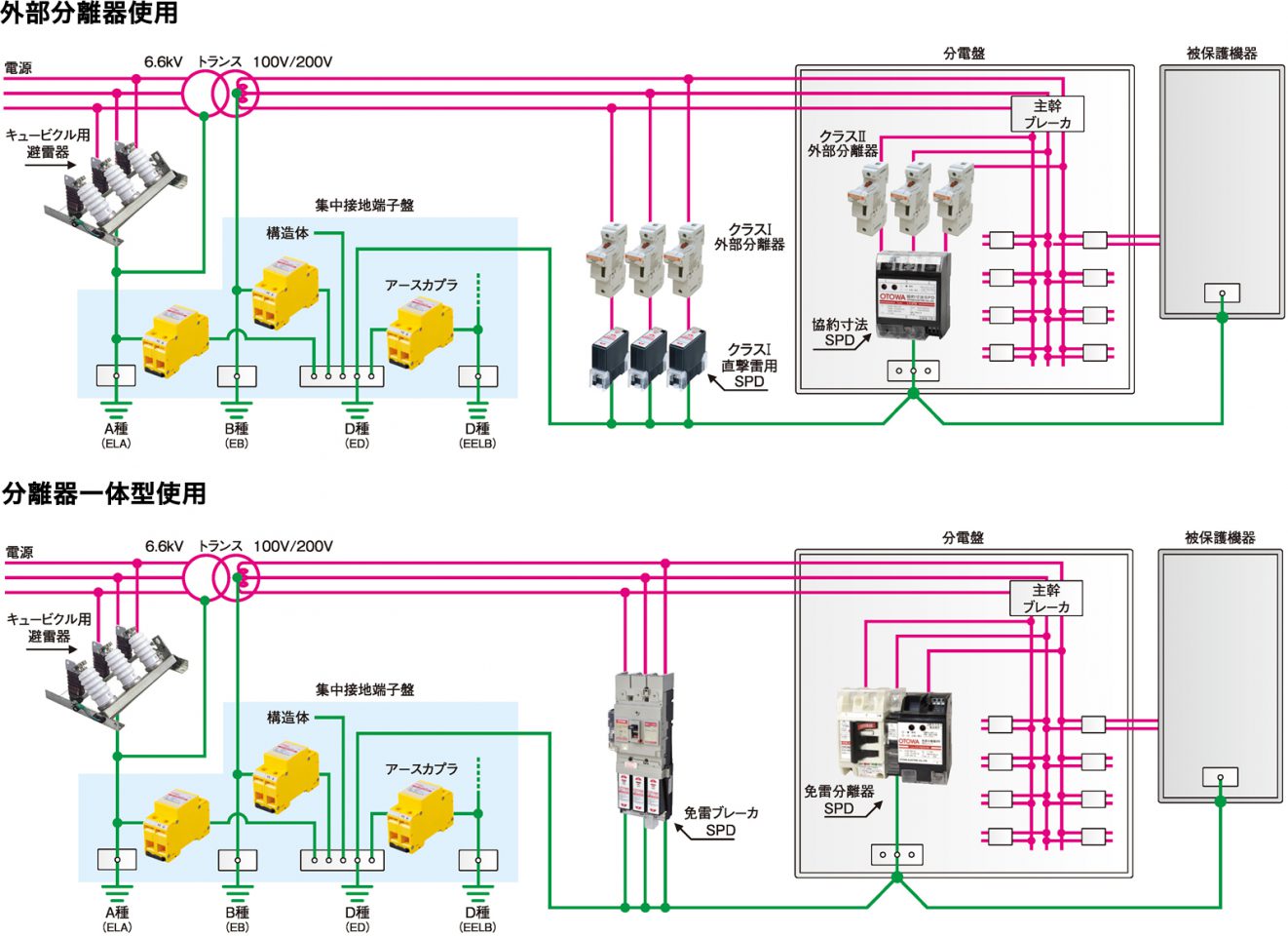 電源設備の雷対策