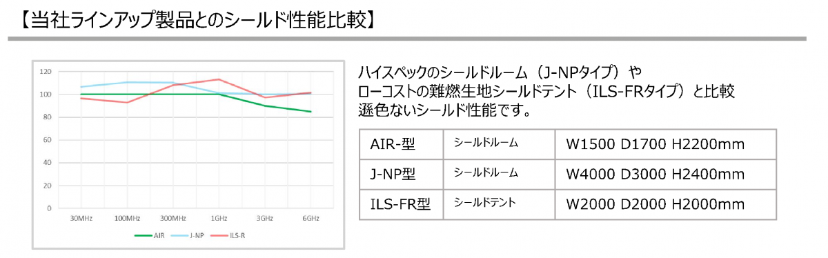 ちょうどいいシールドルームの遮蔽性能グラフ