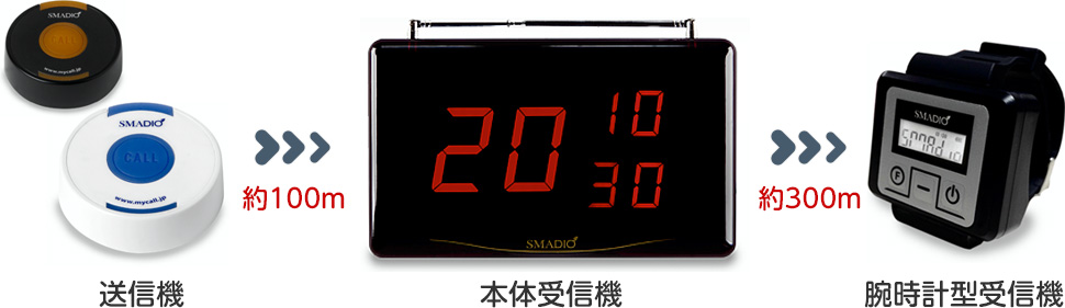 送信機→本体受信機→腕時計型受信機