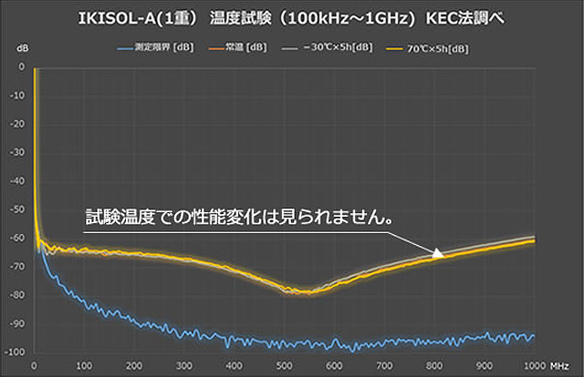 富山電気ビルの電磁波シールドテントのうち、コンパクトシールドボックス温度試験
