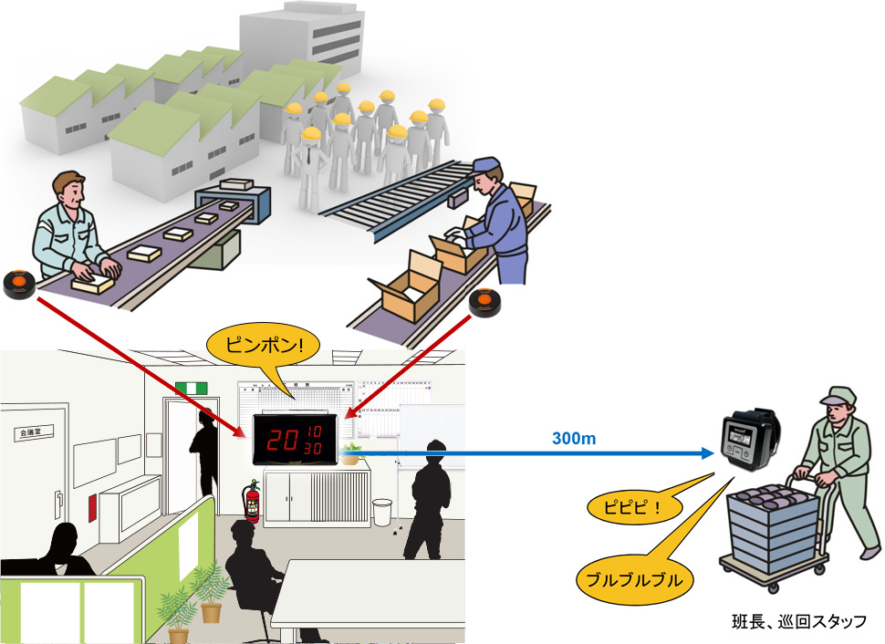 工場・生産ラインの使用例