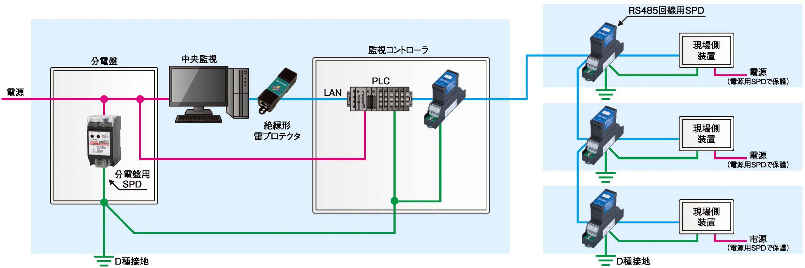 中央監視装置の雷対策