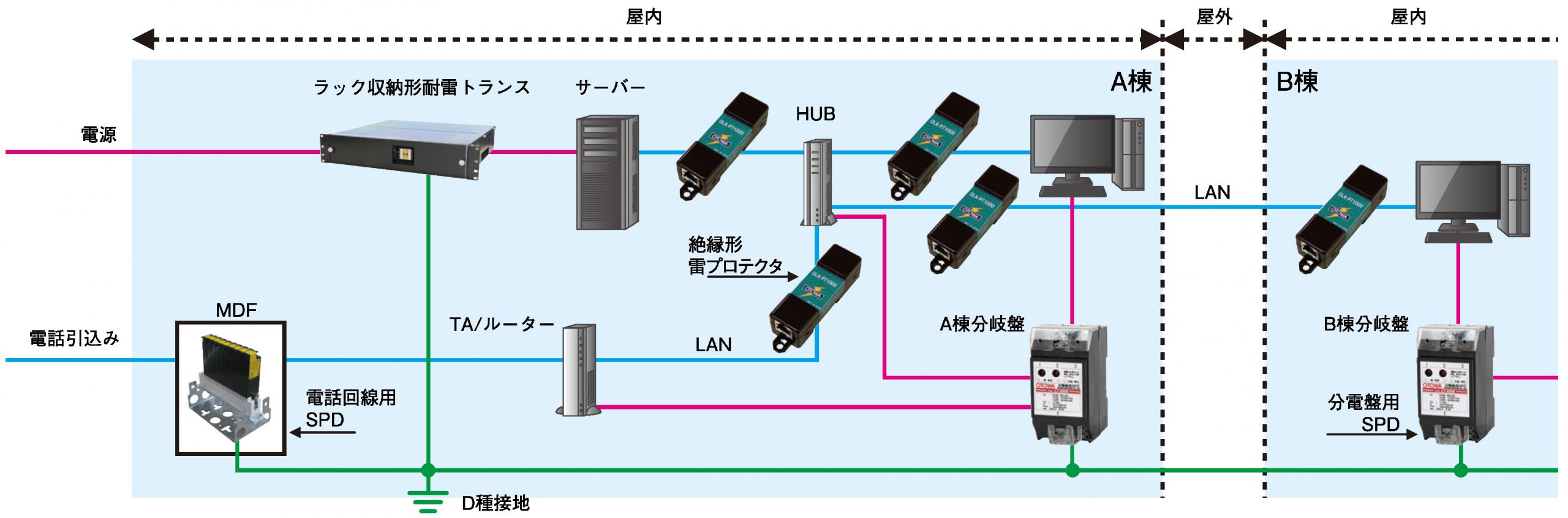 LANの雷対策