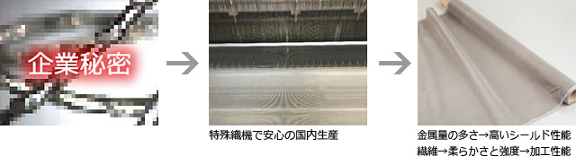 富山電気ビルの電磁波シールドテントは繊維に金属箔をカバーリングした特殊な金属糸から生産