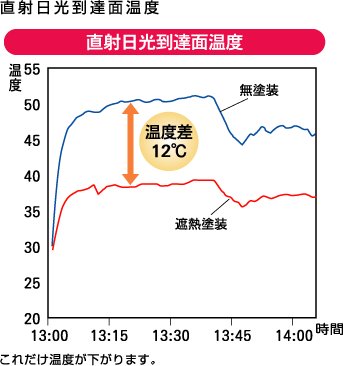 遮熱塗料エコゴールド スーパークリアー