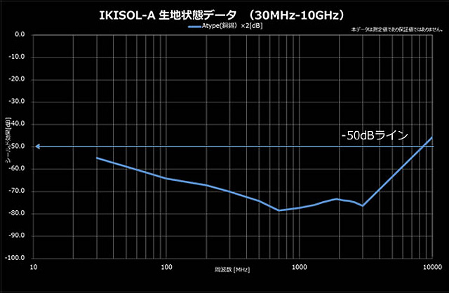 富山電気ビルの電磁波シールドテントの電磁波シールド性能