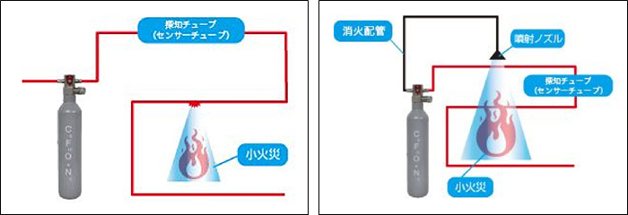 電源不要消火設備ファイアイレイス