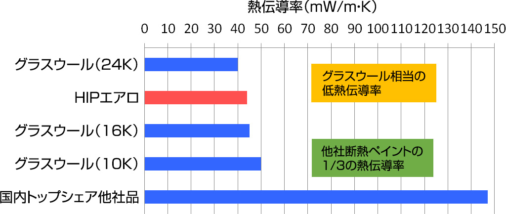 断熱塗料HIPエアロ