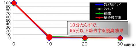 脱臭性能