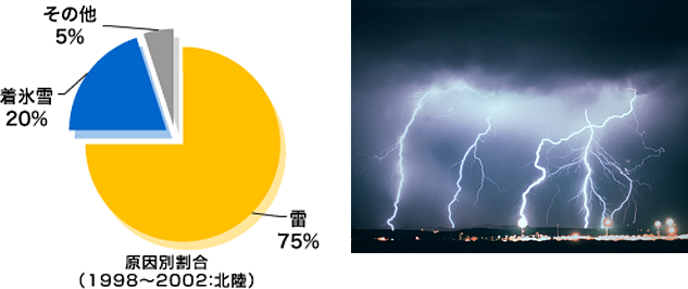 瞬時電圧低下の原因