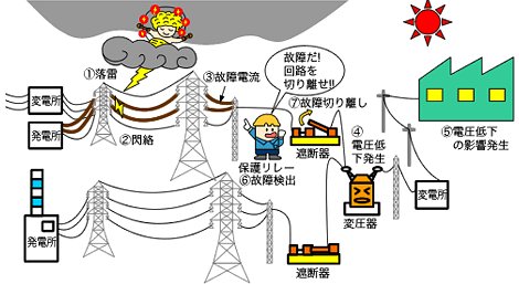 瞬時 電圧 低下 と は