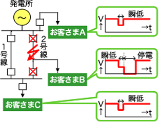 瞬時電圧低下発生のメカニズム