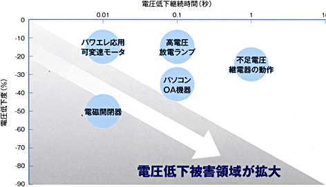 瞬時電圧低下の大きさによる影響