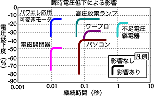 瞬時電圧低下補償装置の適用例