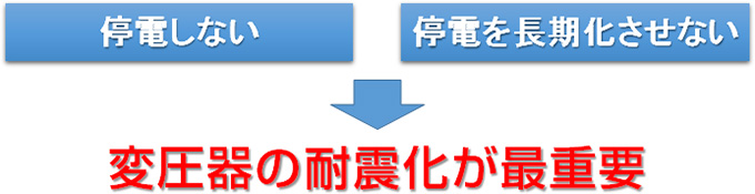 変圧器用減震耐震装置TTR型