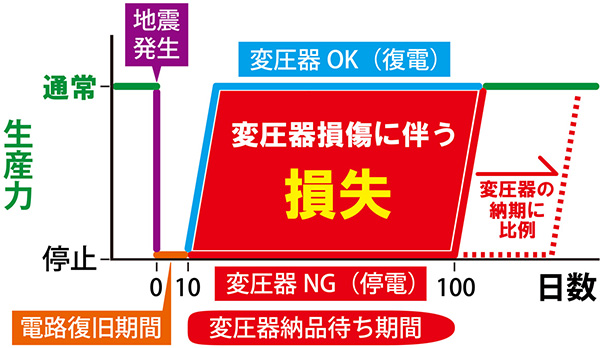 変圧器用減震耐震装置TTR型