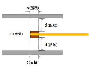 静電容量で測る。。