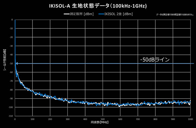 電磁波シールド性能