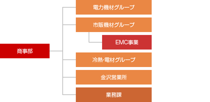 組織図