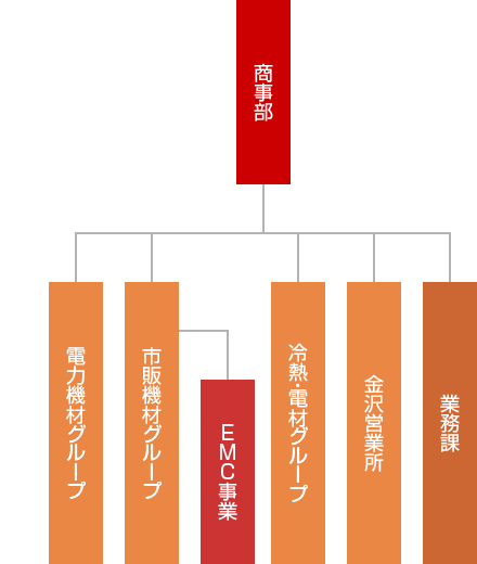 組織図