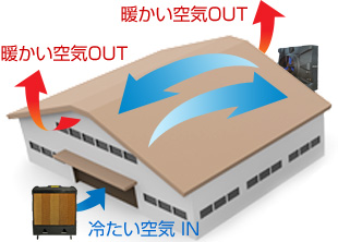 暖かい空気OUT 冷たい空気IN