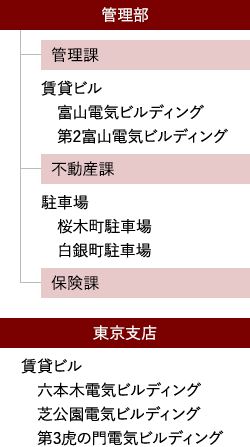 不動産部門